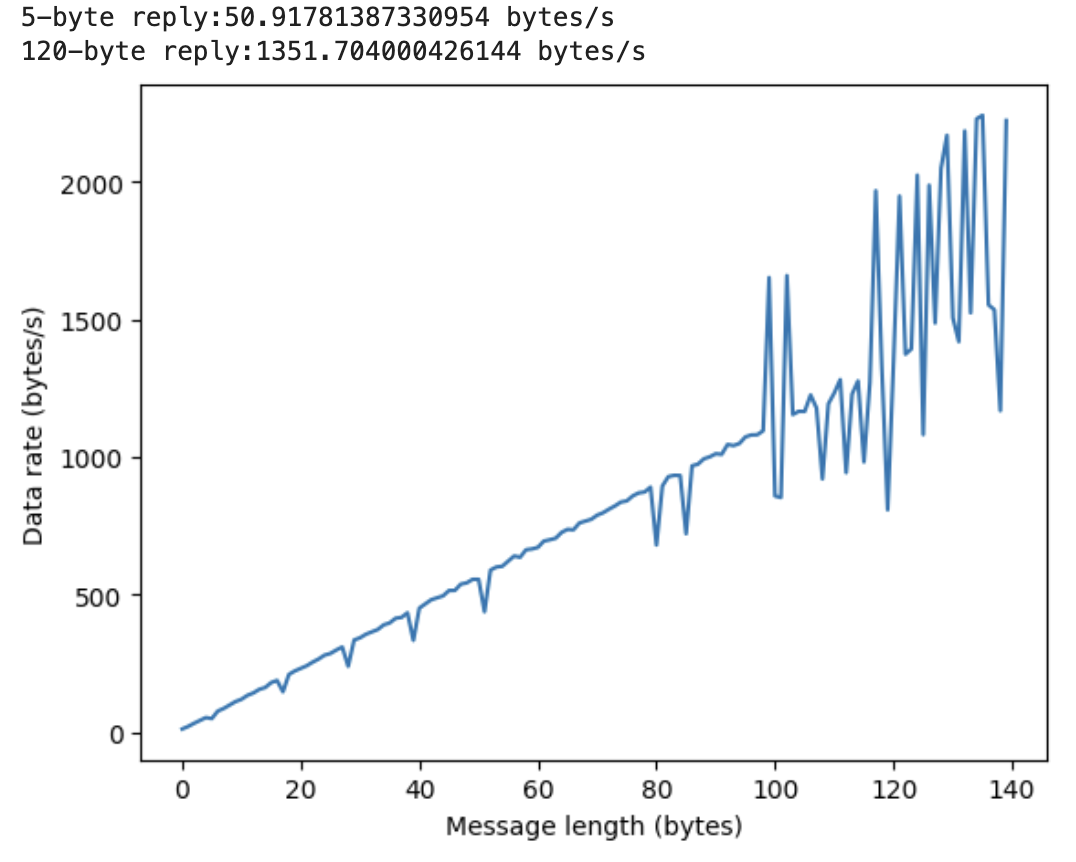 data_rate