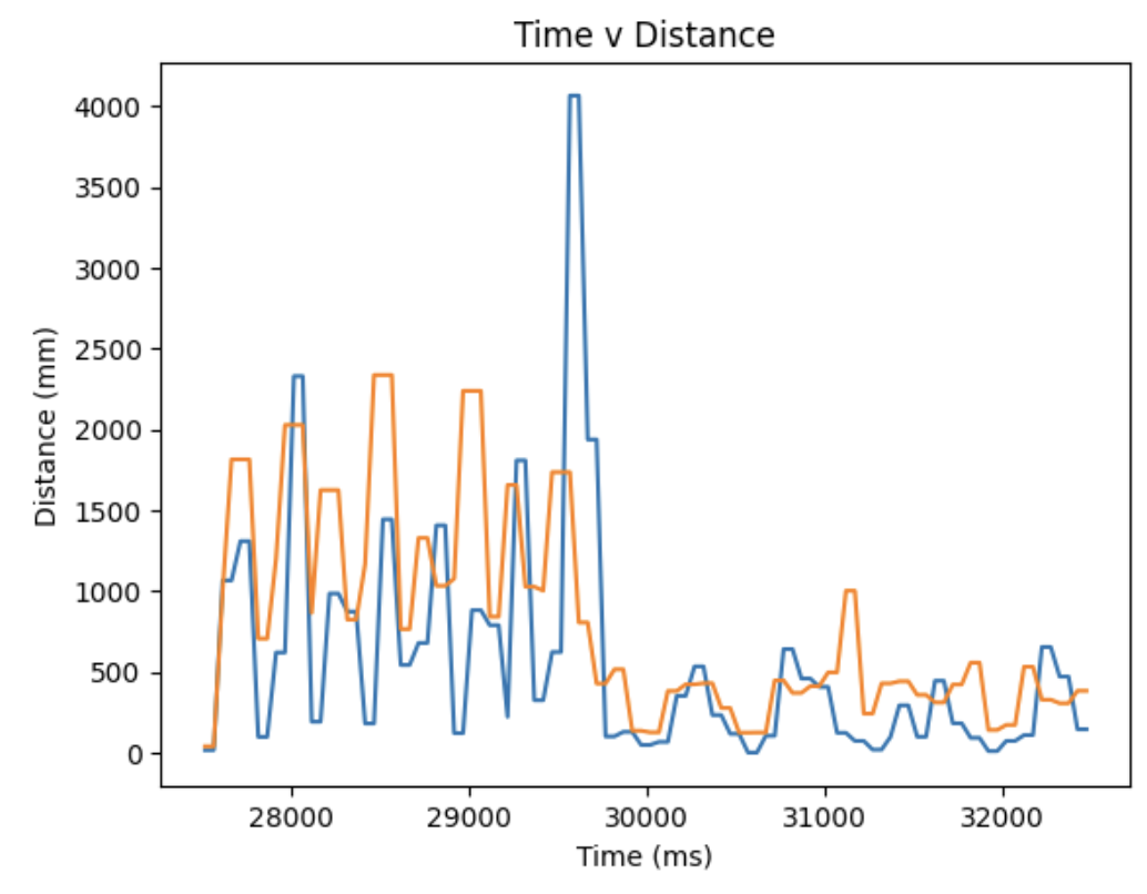 time v distance