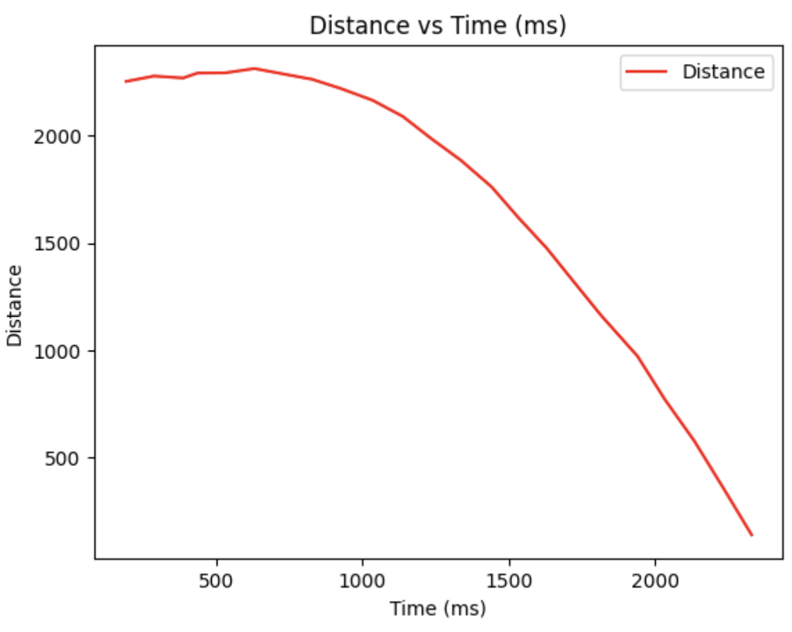 distance vs time