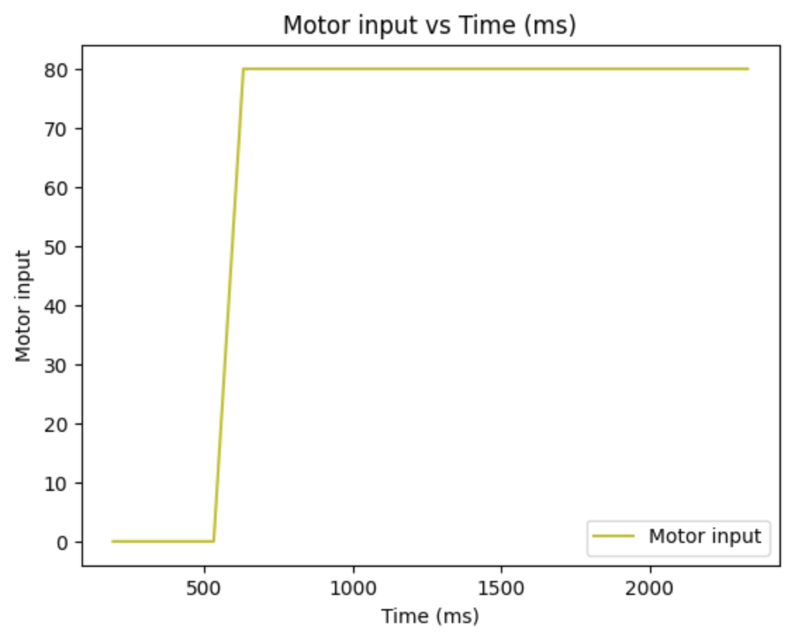 pwm vs time