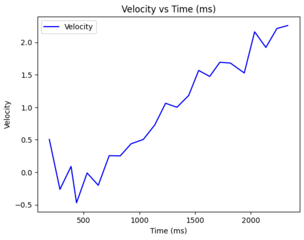 velocity vs time